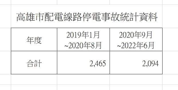 前後兩任高雄市長任內停電事故統計。 圖：翻攝黃捷臉書