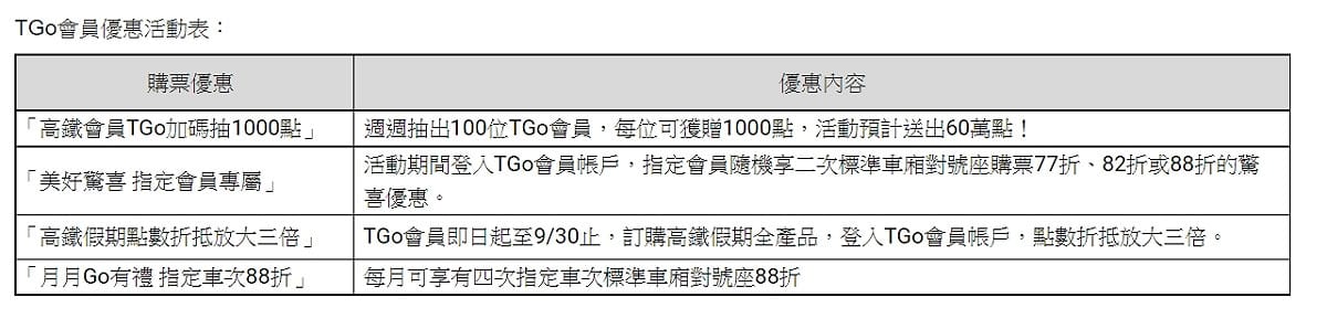 台灣高鐵推出4項會員專屬優惠活動。 圖：台灣高鐵公司／提供
