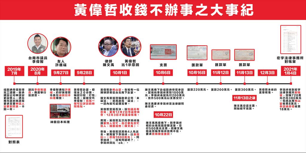 國民黨台南市長參選人謝龍介控訴台南市長黃偉哲透過律師陳文禹、議員李偉智向納骨塔業者索賄720萬元。 圖：謝龍介辦公室/提供