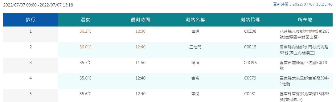 目前全台最高溫出現在花蓮。 圖：擷取自中央氣象局網站