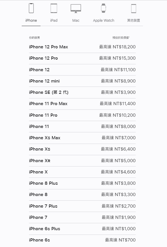 iPhone系列Trade In方案最新折抵價格。
