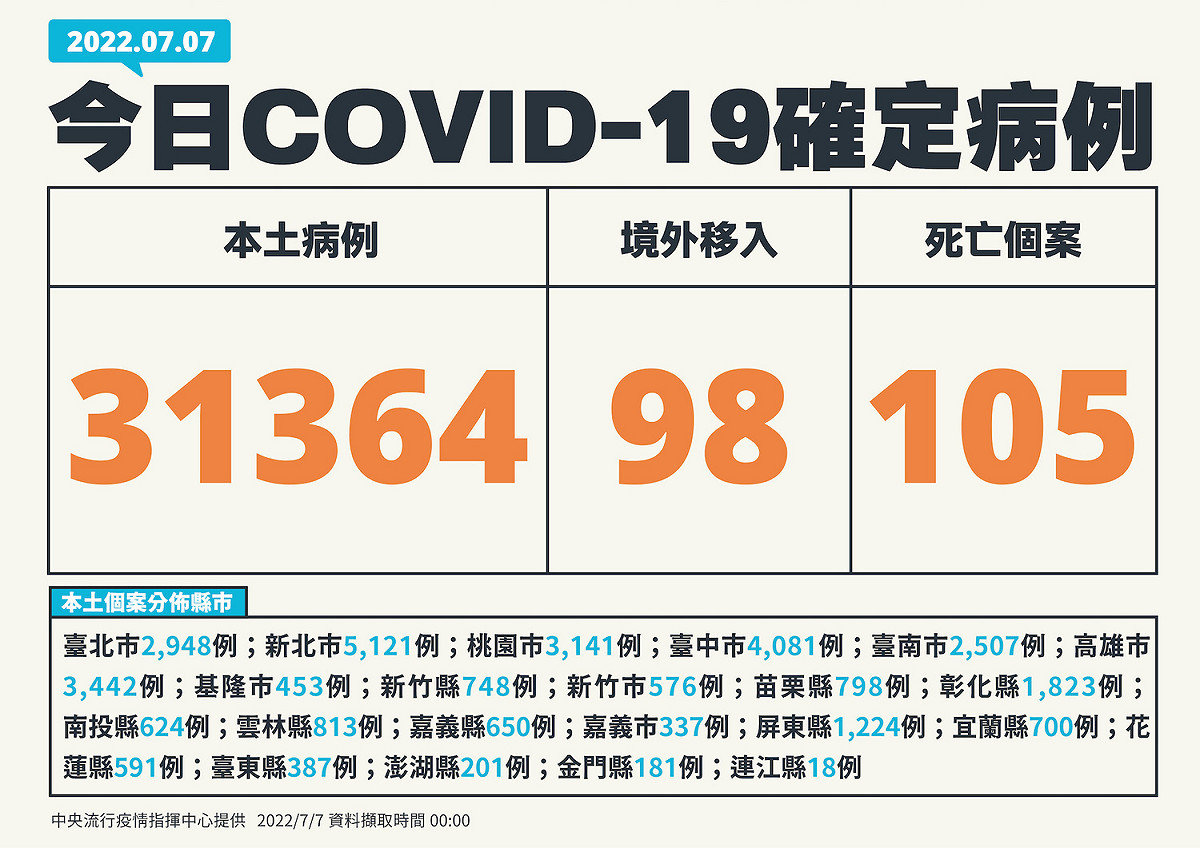 7/7 新增個案多例 圖：中央流行疫情指揮中心/提供