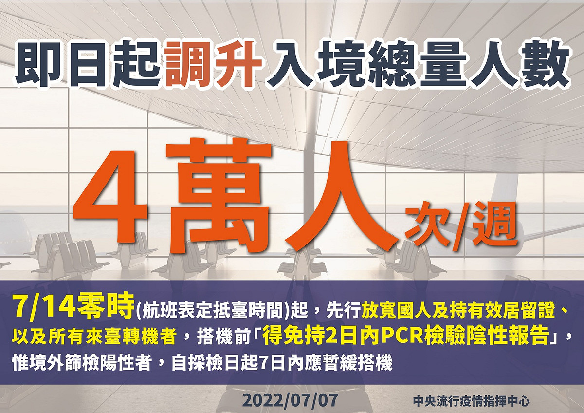 今(7)宣布即日起調升入境總量人數為一週4萬人，7/14起放寬國人及持有效居留證，以及所有來台轉機者，搭機前得免持2日內PCR報告 圖：中央流行疫情指揮中心提供