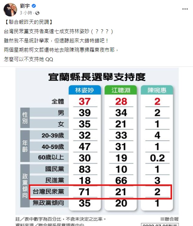 網紅「四叉貓」劉宇在臉書幫民眾黨宜蘭縣長候選人陳琬惠抱不平。 圖:翻攝自四叉貓臉書
