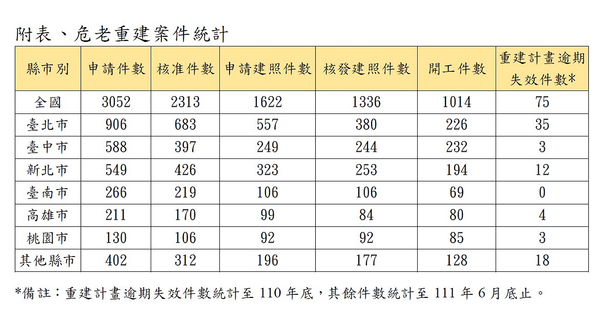 危老重建案件統計。 表：營建署都更組提供