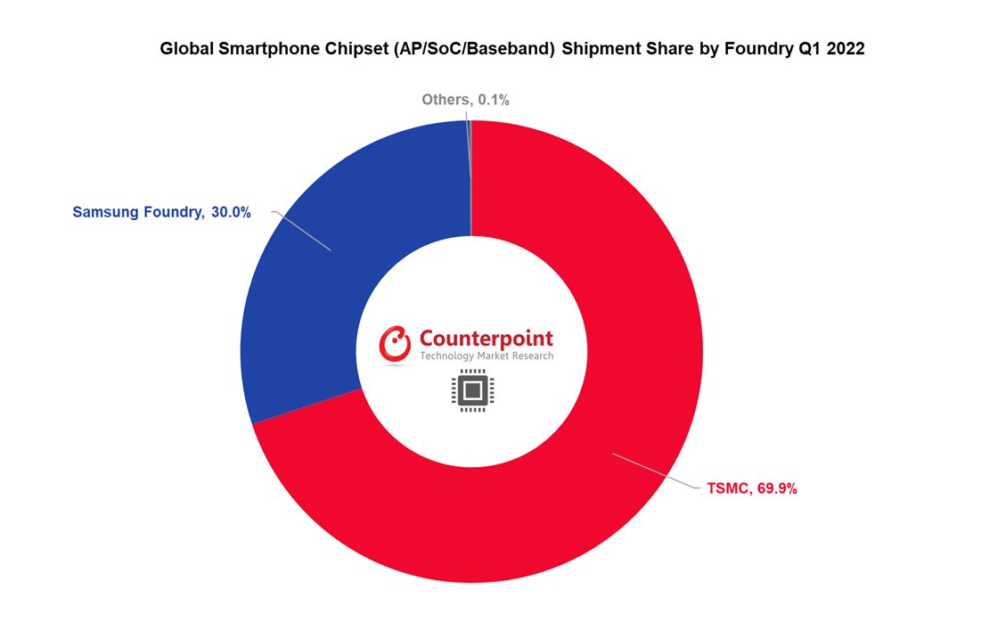 Counterpoint統計，台積電製造的手機晶片佔全球市場70％，位居第一。