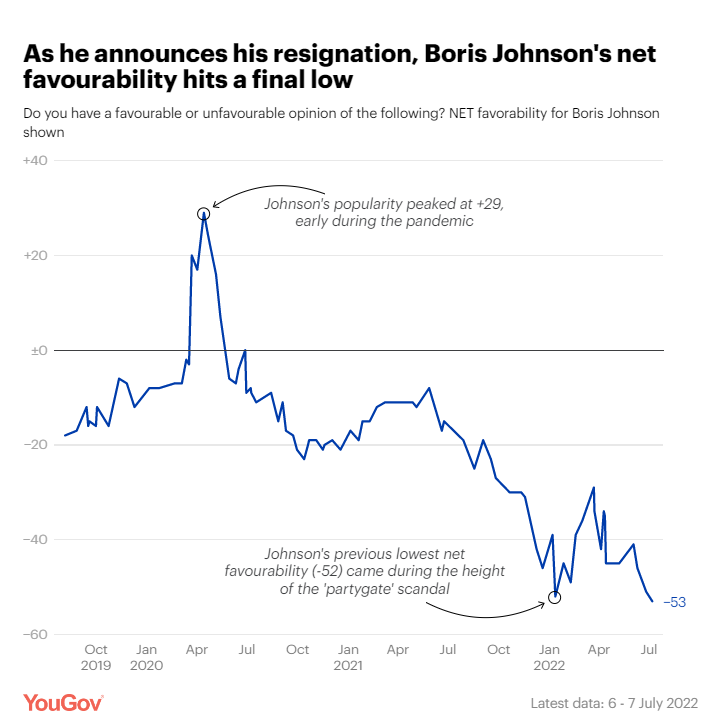 英國數據公司《 YouGov 》的民調數據表示強生的淨好感度為 -53。72% 的民眾持負面看法 圖: 翻攝自《 YouGov 》官網