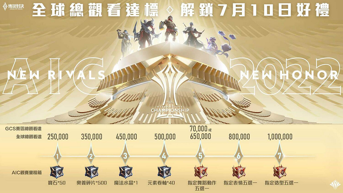 每解鎖一個新的觀賽里程碑，玩家將獲得額外的里程碑獎勵 圖：Garena/提供