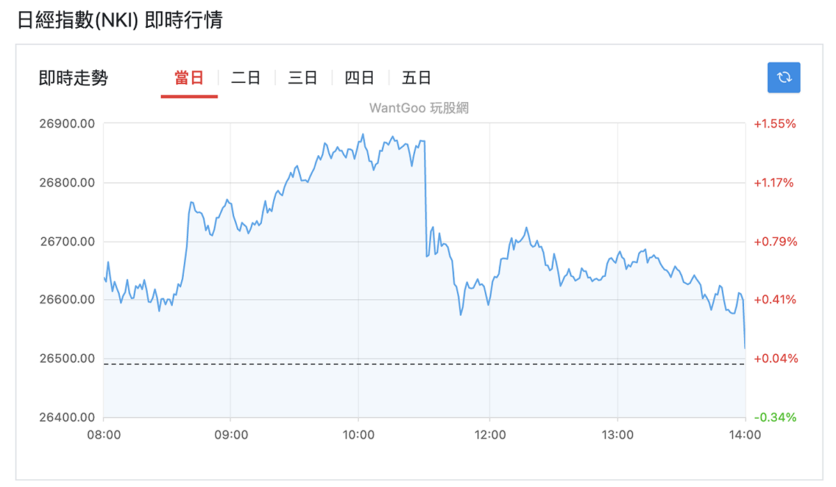 安倍中槍後，日股上午突跌近 300 點，午間回穩，收盤小漲。 圖：擷取自玩股網