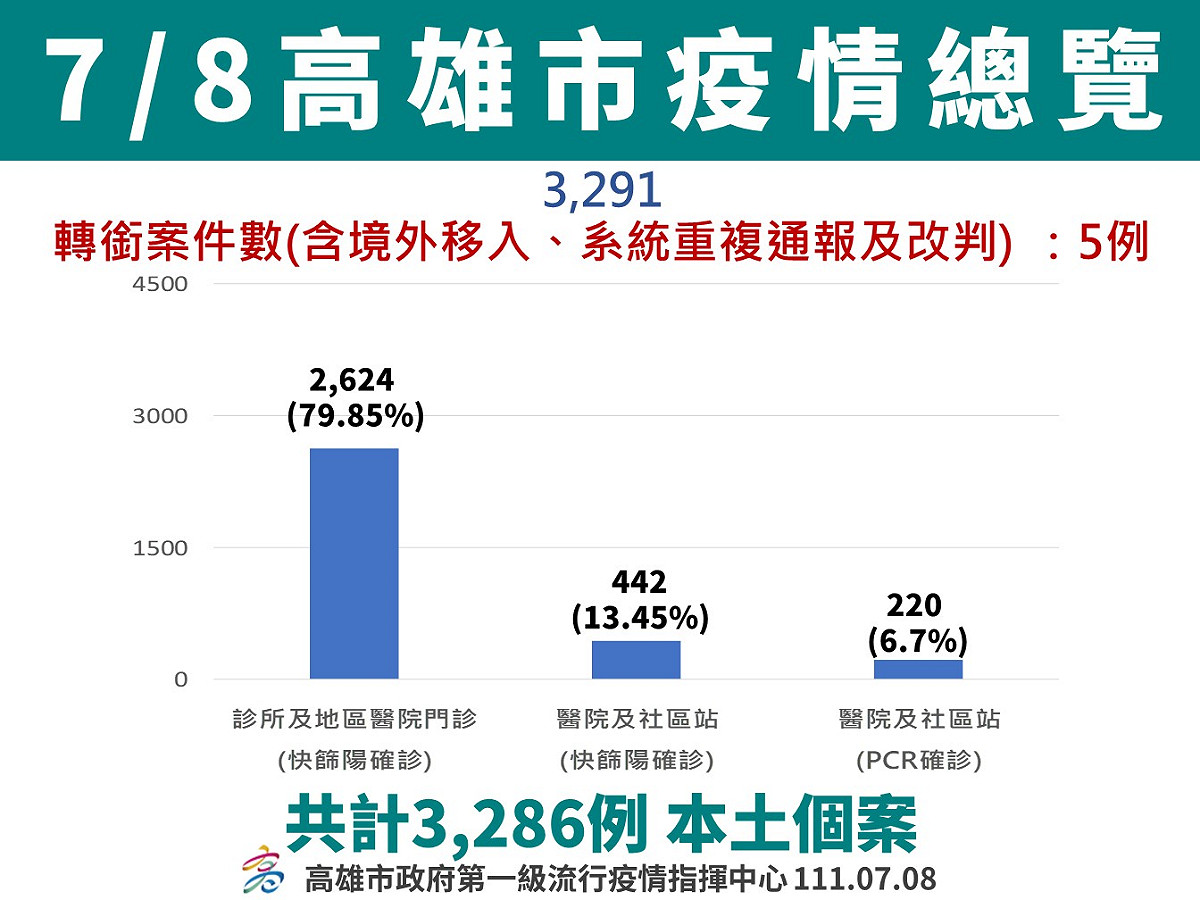 7/8高雄疫情總覽。 圖：高雄市衛生局提供
