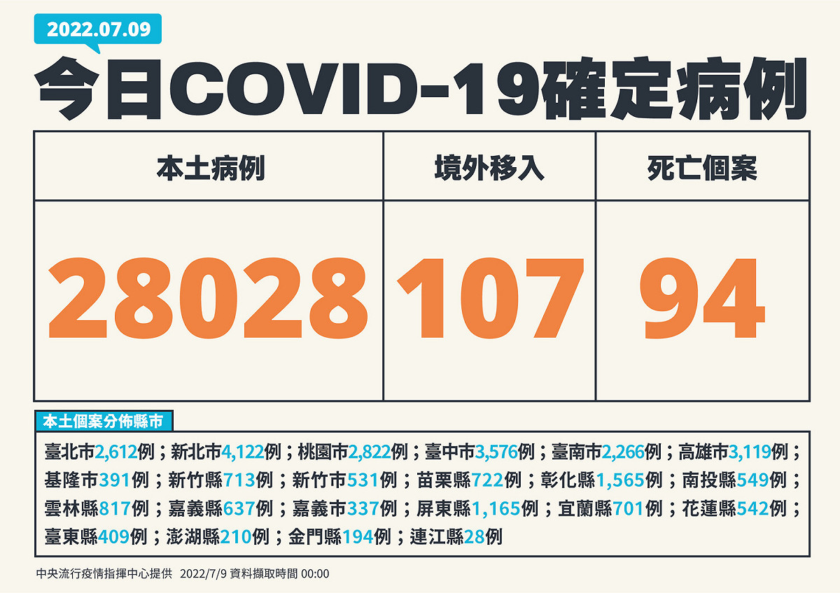 7/9新增個案。 圖：中央流行疫情指揮中心／提供