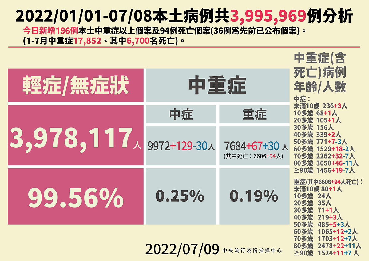 7/9本土病例分析。 圖：中央流行疫情指揮中心／提供
