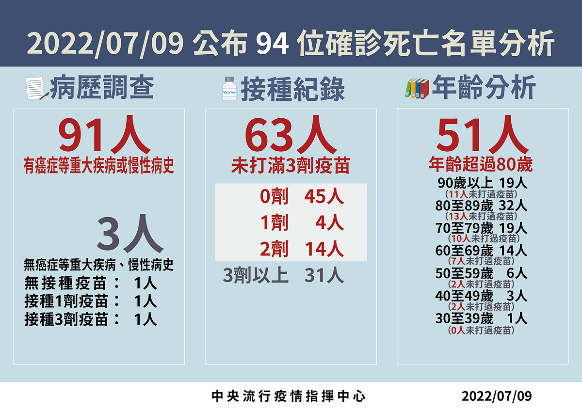 7/9死亡病例分析。 圖：中央流行疫情指揮中心／提供