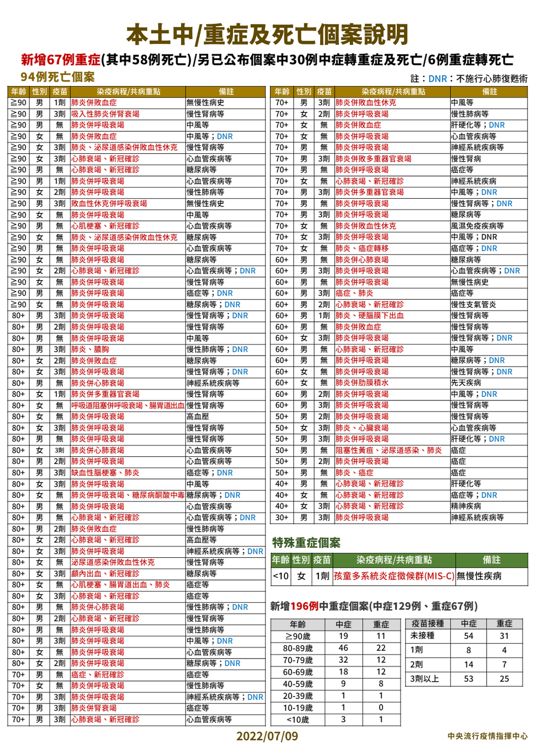 7/9本土中重症及死亡個案說明。 圖：中央流行疫情指揮中心／提供