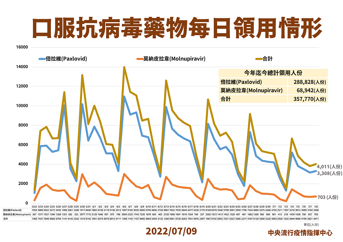 7/9口服抗病毒藥物說明。 圖：中央流行疫情指揮中心／提供