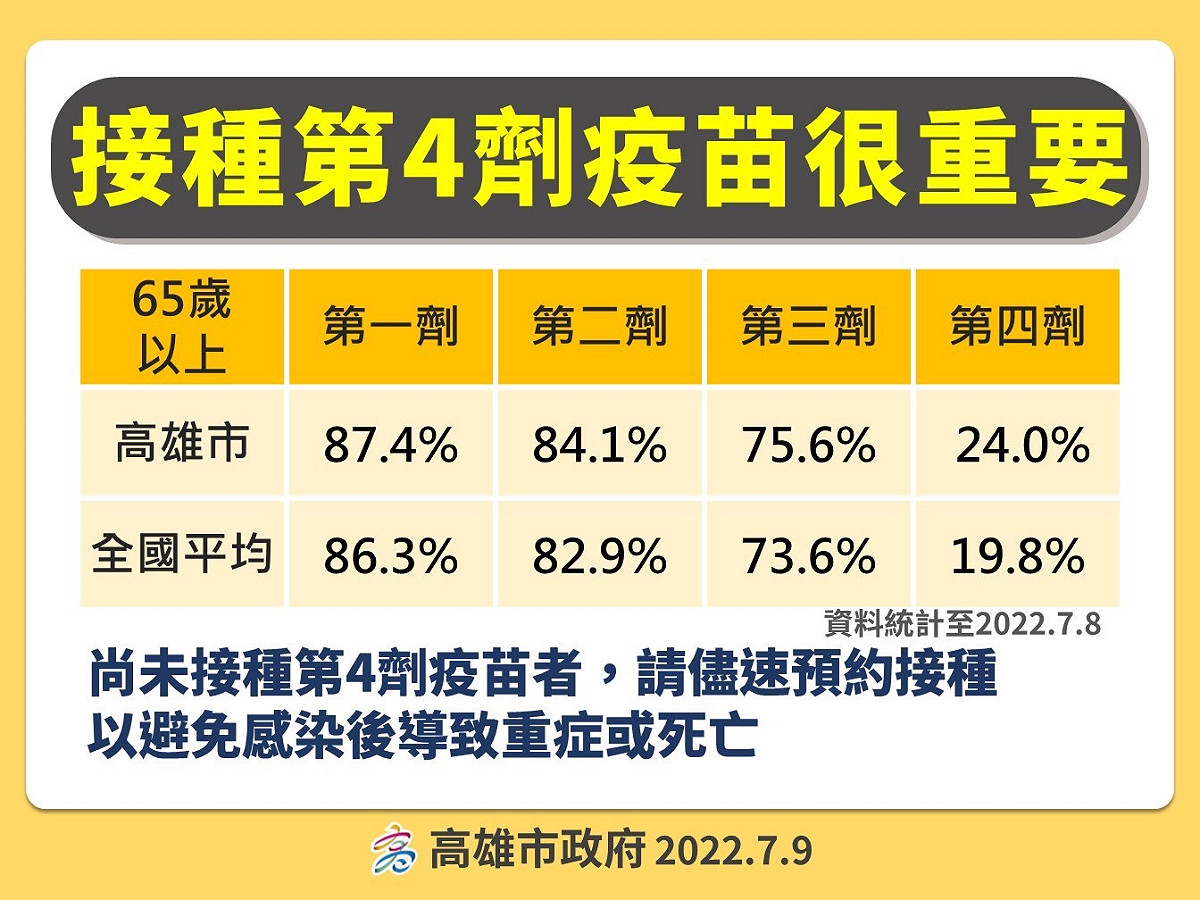 高雄65歲以上第4劑疫苗接種率高於全國平均。 圖：高雄市衛生局提供