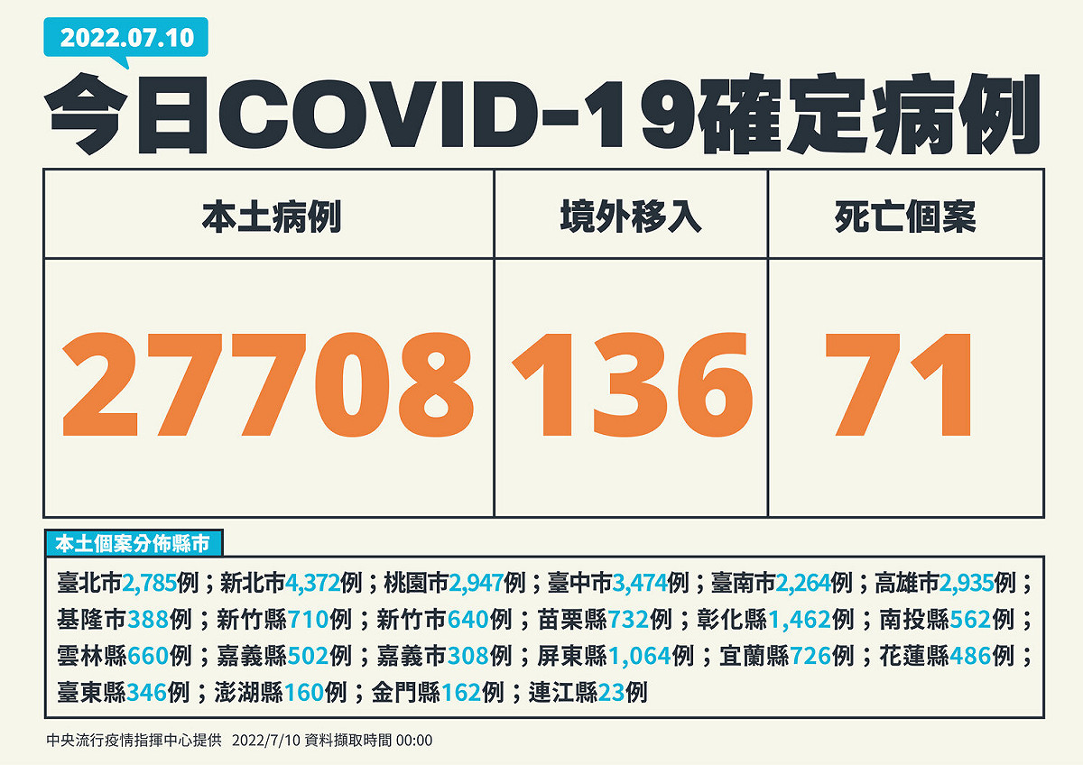 7/10 新增個案 圖：中央流行疫情指揮中心/提供