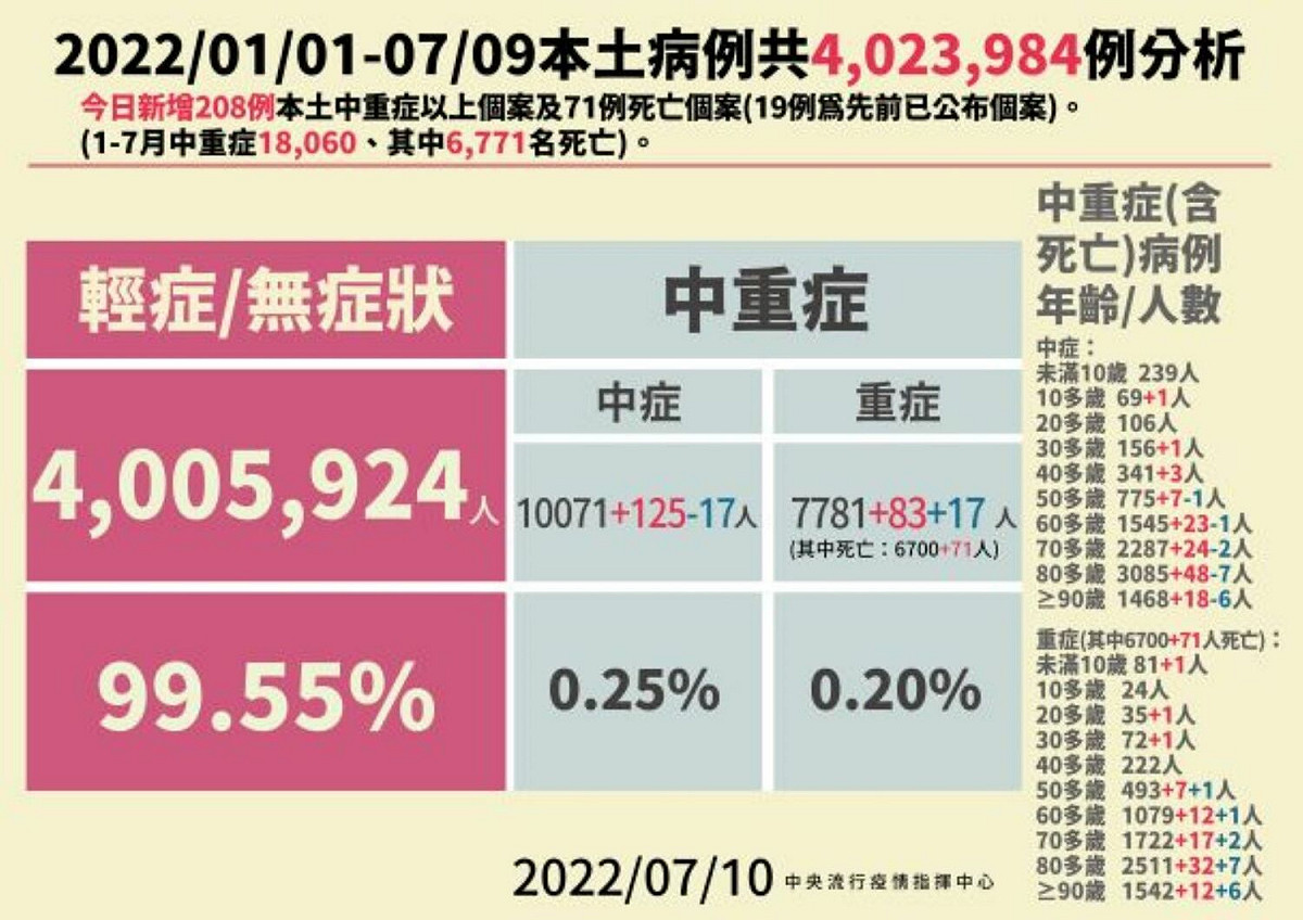 7/10本土病例分析 圖：中央流行疫情指揮中心/提供