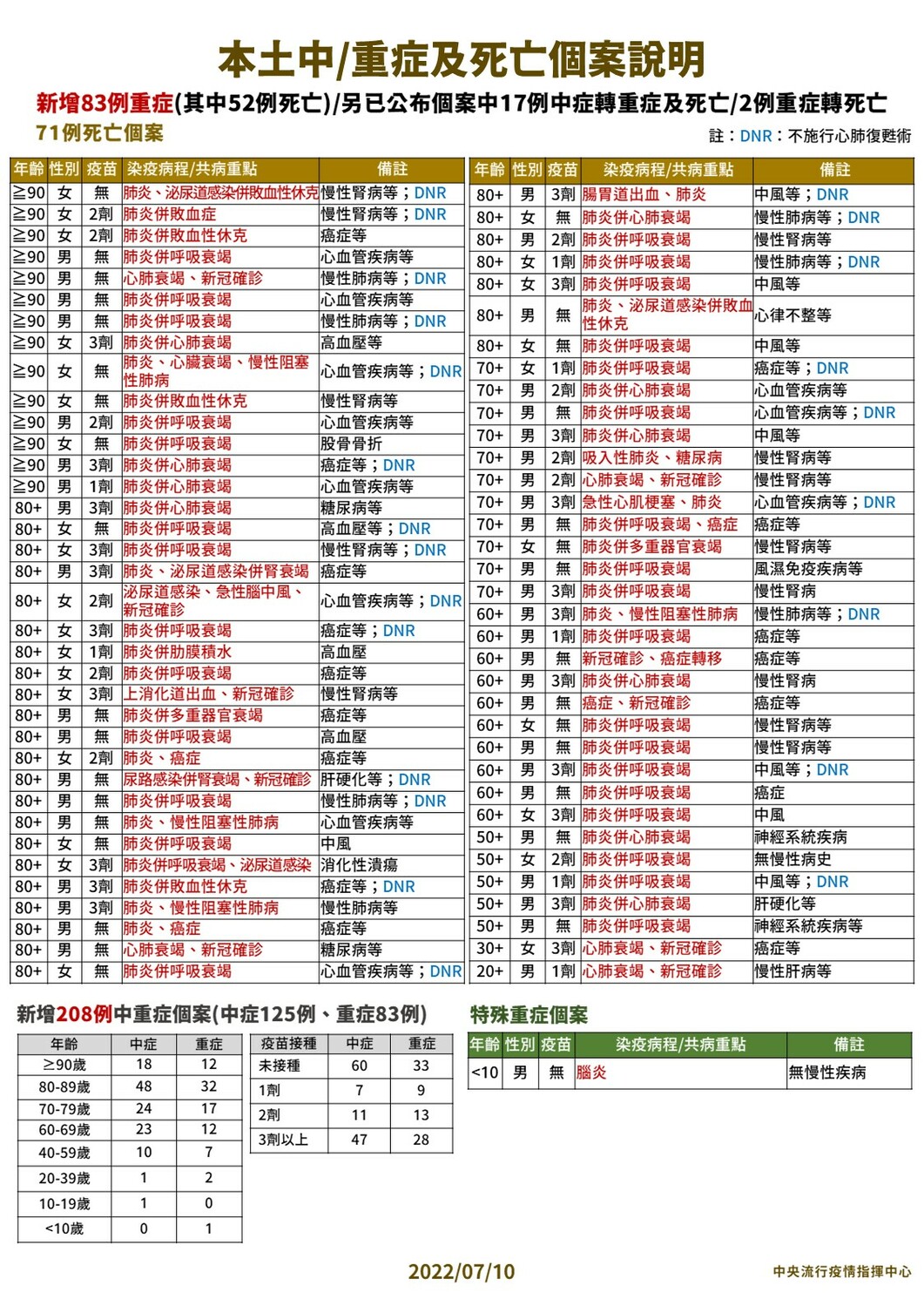 7/10 本土中重度及死亡個案說明 圖：中央流行疫情指揮中心/提供