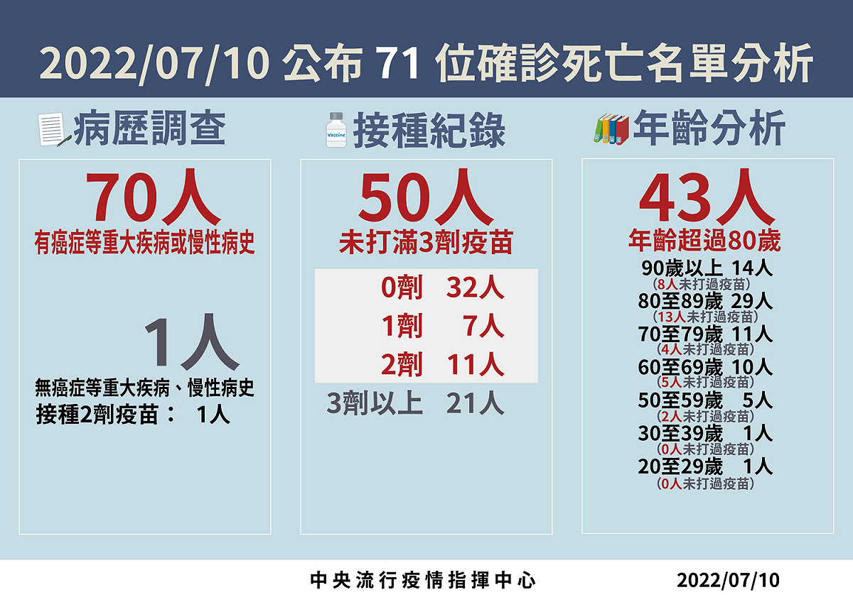 7/10死亡病例分析 圖：中央流行疫情指揮中心/提供