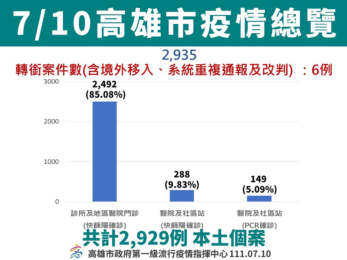 高雄7/10疫情總覽。 圖：高雄市衛生局提供