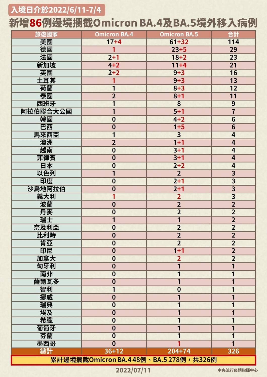 今（ 11 ）日新增86例邊境攔截Omicron BA.4及BA.5境外移入病例。 圖：中央疫情指揮中心 / 提供