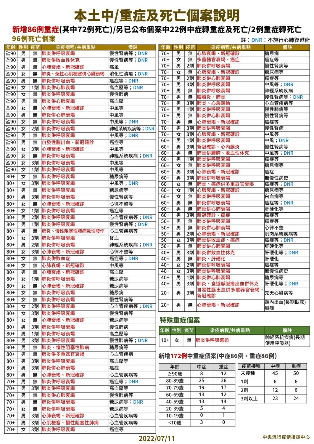 7/11本土中重度及死亡個案說明 圖：中央流行疫情指揮中心/提供