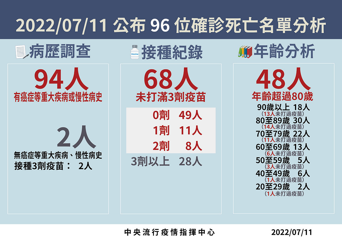 7/11死亡病例分析 圖：中央流行疫情指揮中心/提供