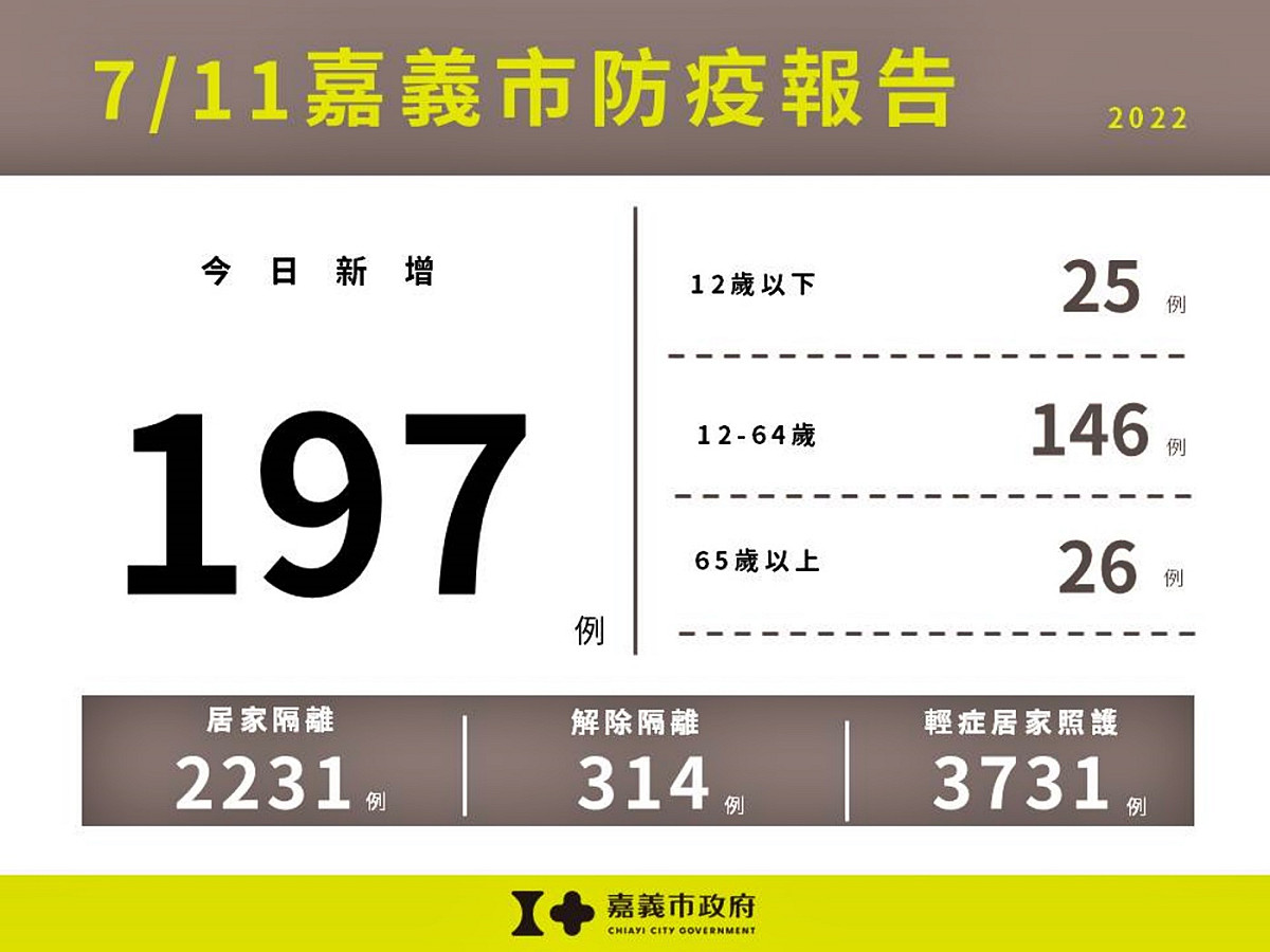 嘉義市今（11）日新增197例，確診數明顯減少。 圖：嘉義市政府/提供