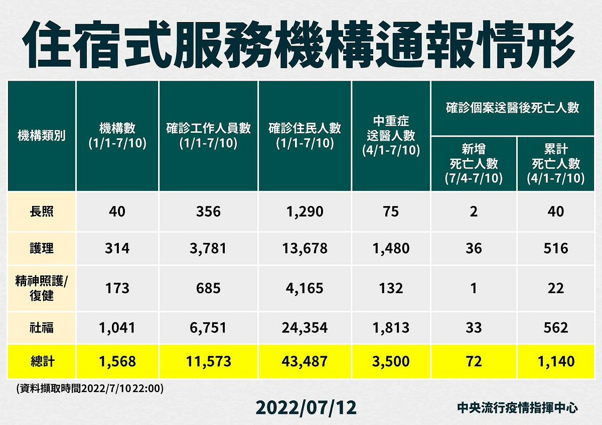 住宿式服務機構通報情形。 圖：中央流行疫情指揮中心／提供