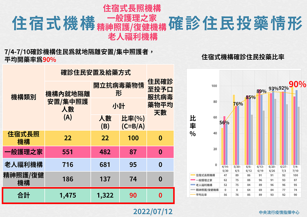 7/4至7/10住宿式機構住民投藥情形。 圖：中央流行疫情指揮中心／提供