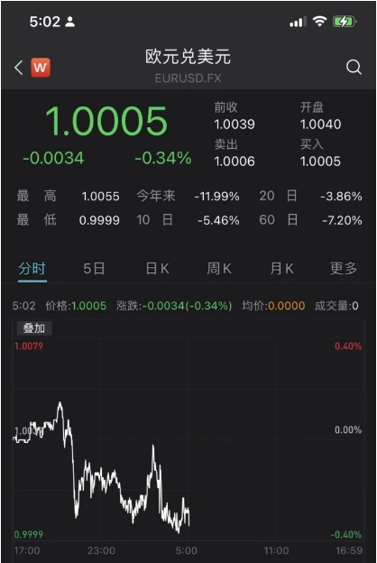 今日歐元出現大貶值，甚至史無前例的出現出現兌美金1:1的情形 圖:翻攝自中新經緯