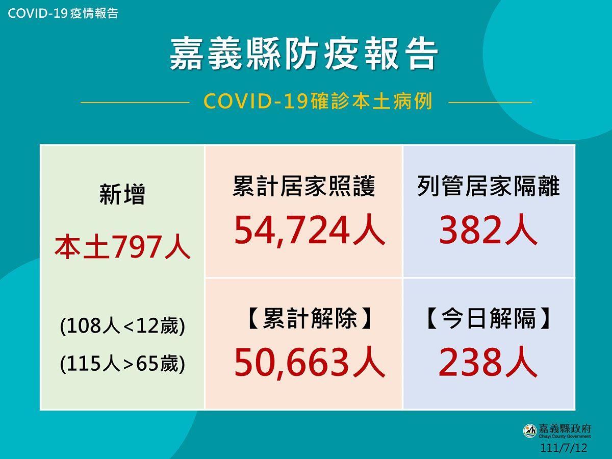 嘉義縣今天新增797例本土個案，縣長翁章梁呼籲確診者勿觸法。 圖：嘉義縣政府/提供