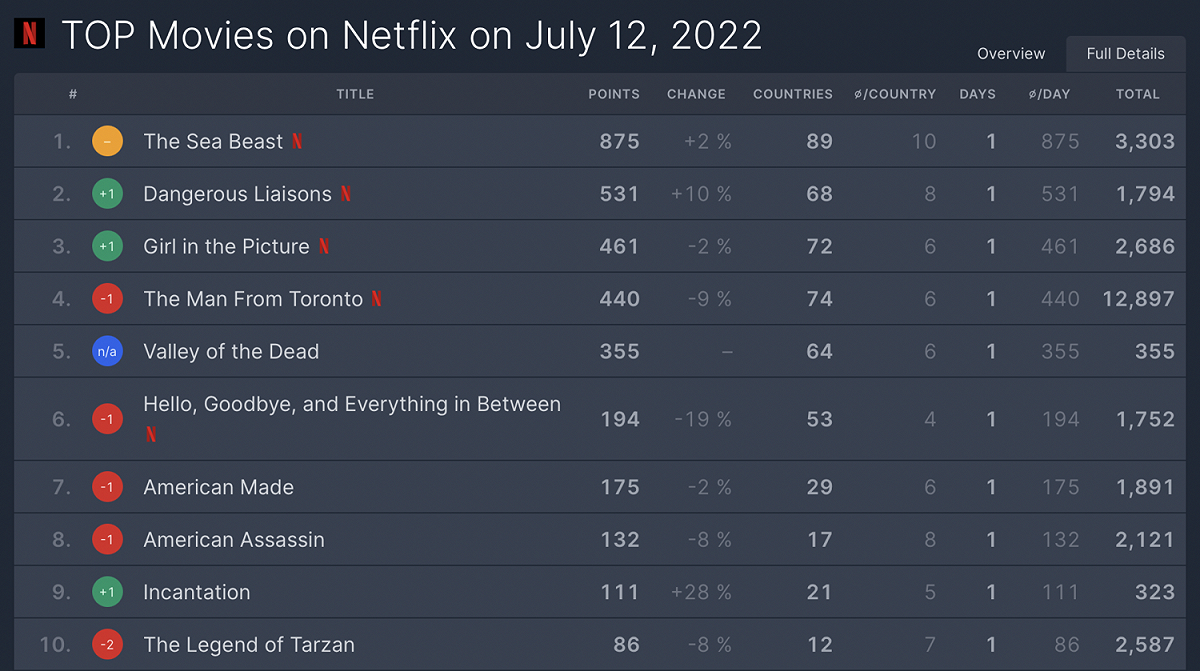 電影《咒》登上Netflix全球熱播第9名。