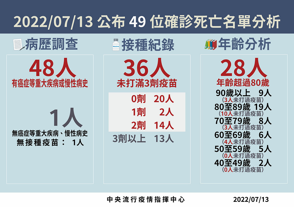 今49例死亡病例分析。 圖：中央流行疫情指揮中心 / 提供