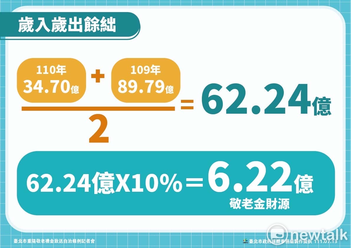 敬老金財源。 圖：周煊惠 / 攝