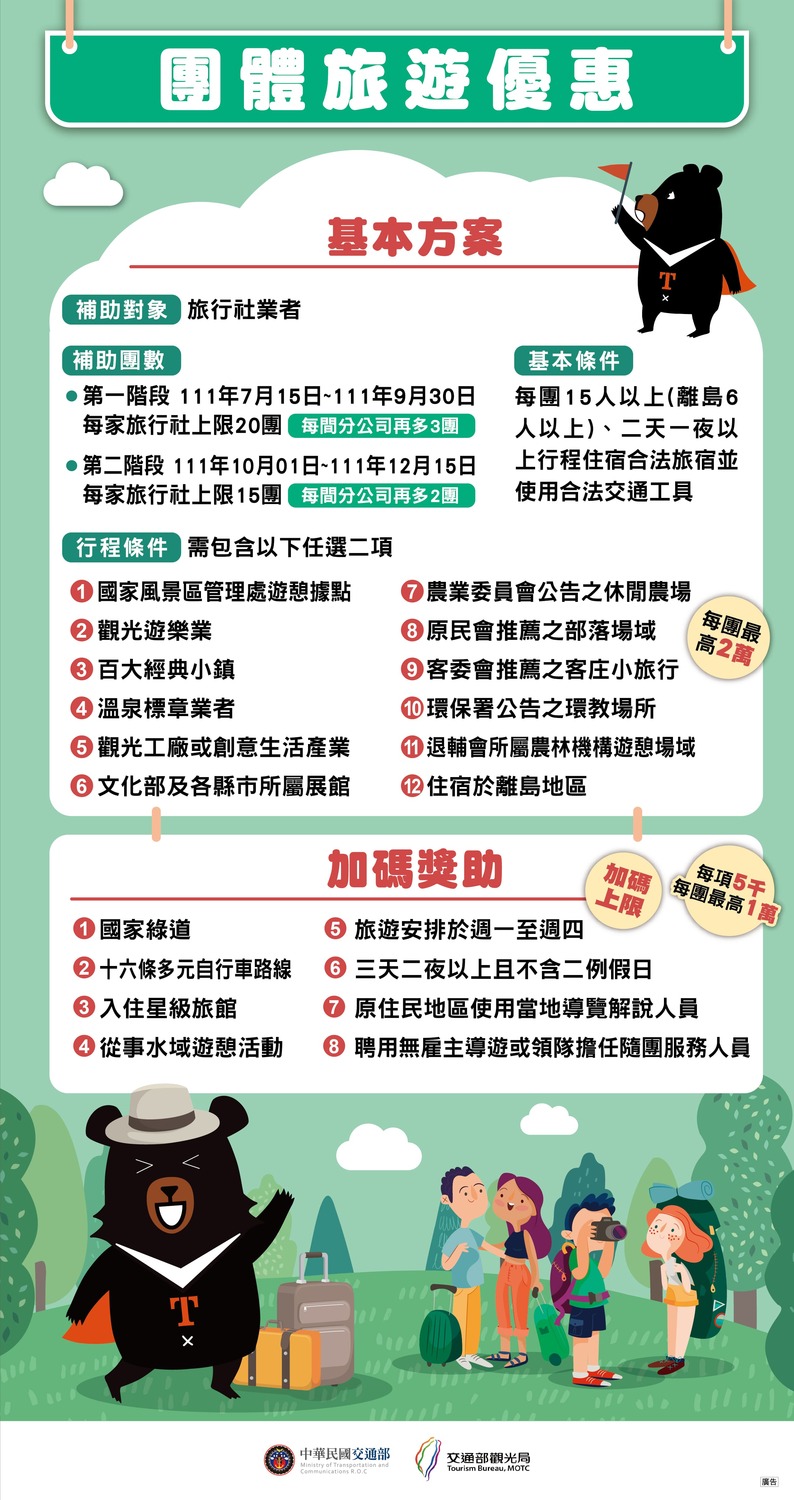 交通部「悠遊國旅補助方案」，旅行團最高有3萬元的補助。