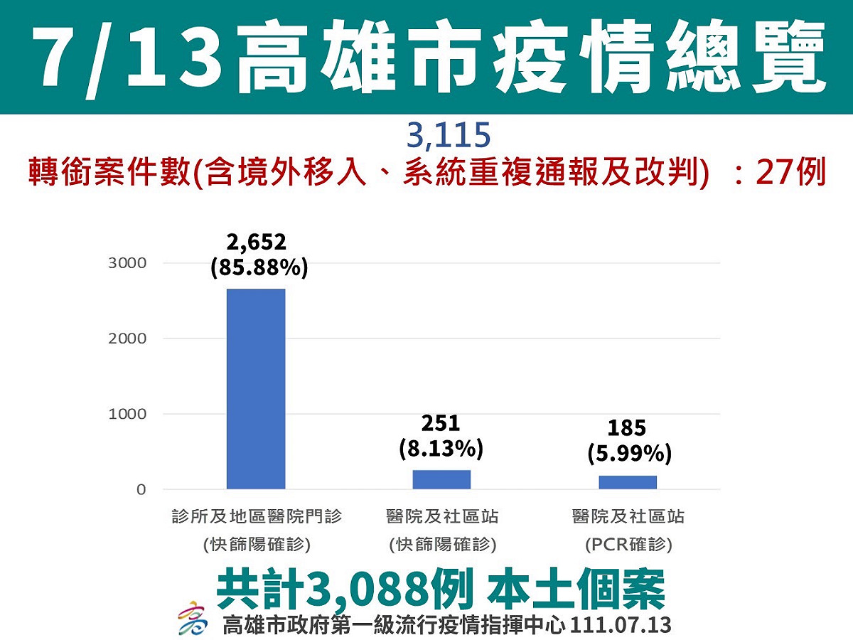 高雄7/13疫情總覽。 圖：高雄市衛生局提供