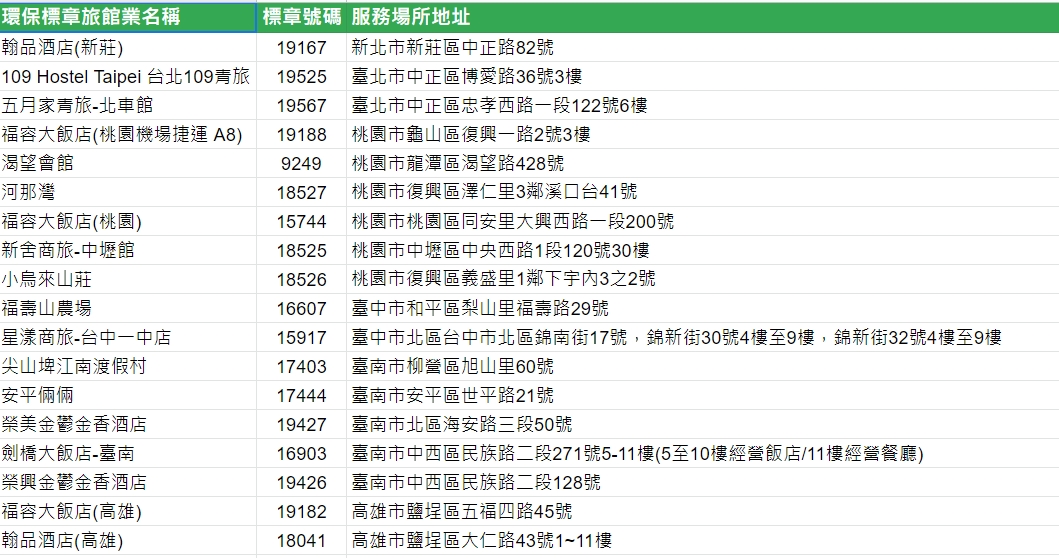 環保標章旅館名單。 圖：擷取自環保集點活動網站
