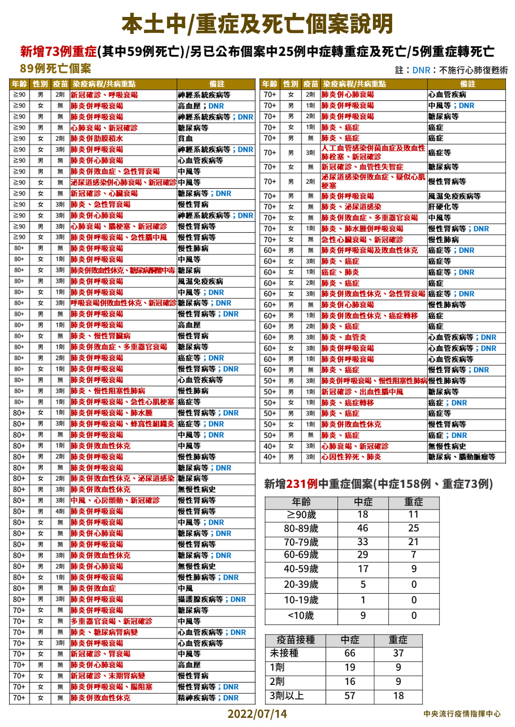 7/14 本土中重度及死亡個案說明 圖：中央流行疫情指揮中心／提供