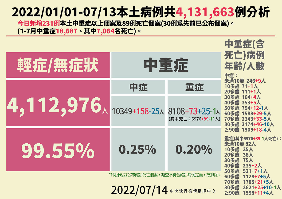 7/14本土病例分析 圖：中央流行疫情指揮中心／提供