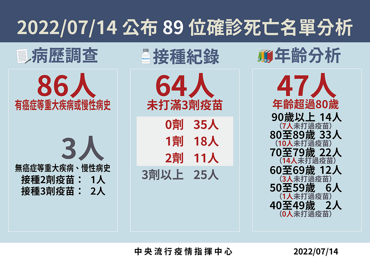 7/14死亡病例分析