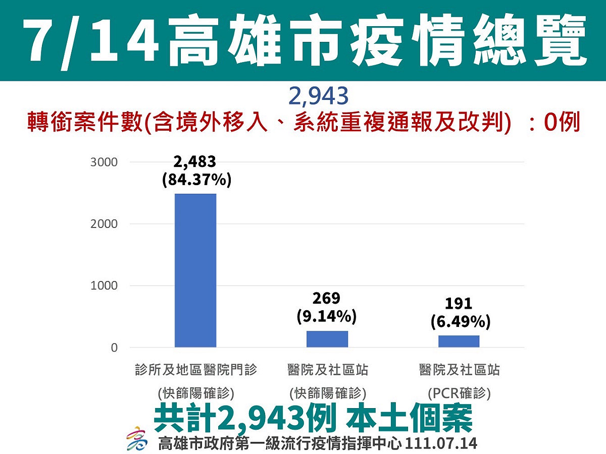 高雄7/14疫情總覽。 圖：高雄市衛生局提供