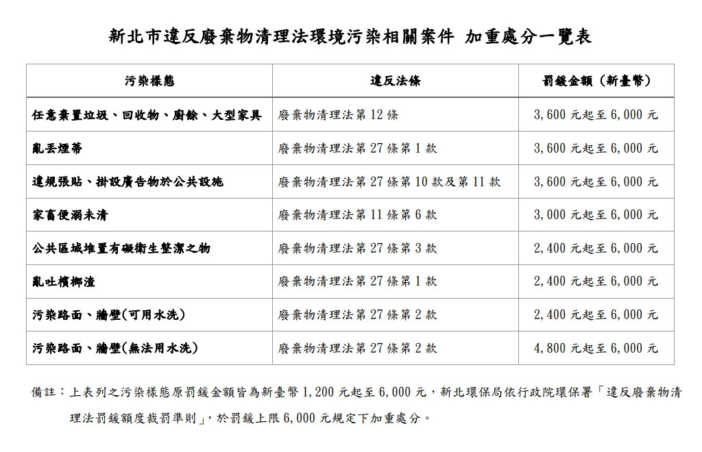新北市違反廢棄物清理法環境污染相關案件加重處分一覽表。
