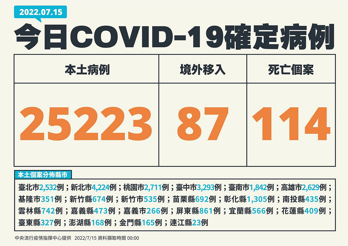 7/15新增個案。 圖：中央流行疫情指揮中心／提供
