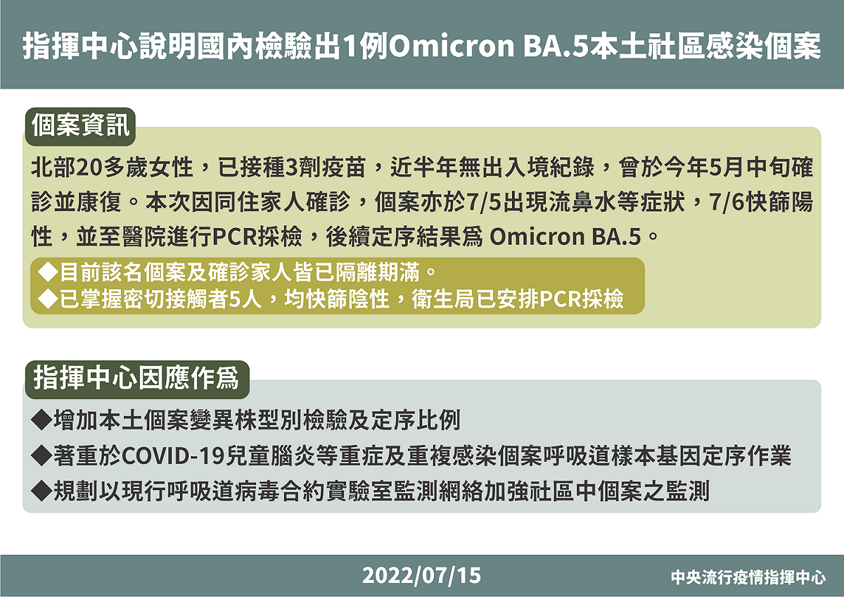國內首例本土BA.5本土社區個案說明，今公布個案雙親皆仍為陽性，個案的5名接觸者PCR採檢均為陰性，個案母親的7名同事PCR皆為陰性。 圖：中央流行疫情指揮中心／提供