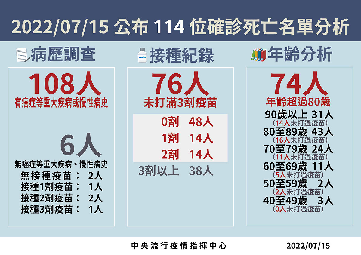 7/15死亡病例分析 圖：中央流行疫情指揮中心／提供