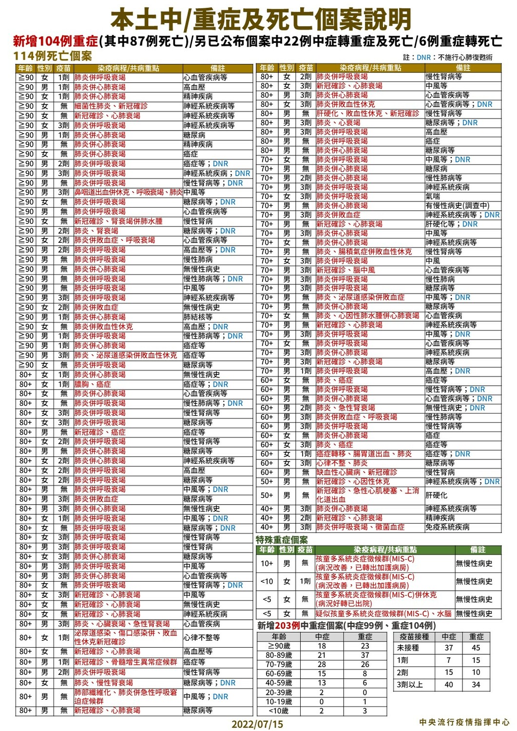 7/15 本土中重度及死亡個案說 圖：中央流行疫情指揮中心／提供