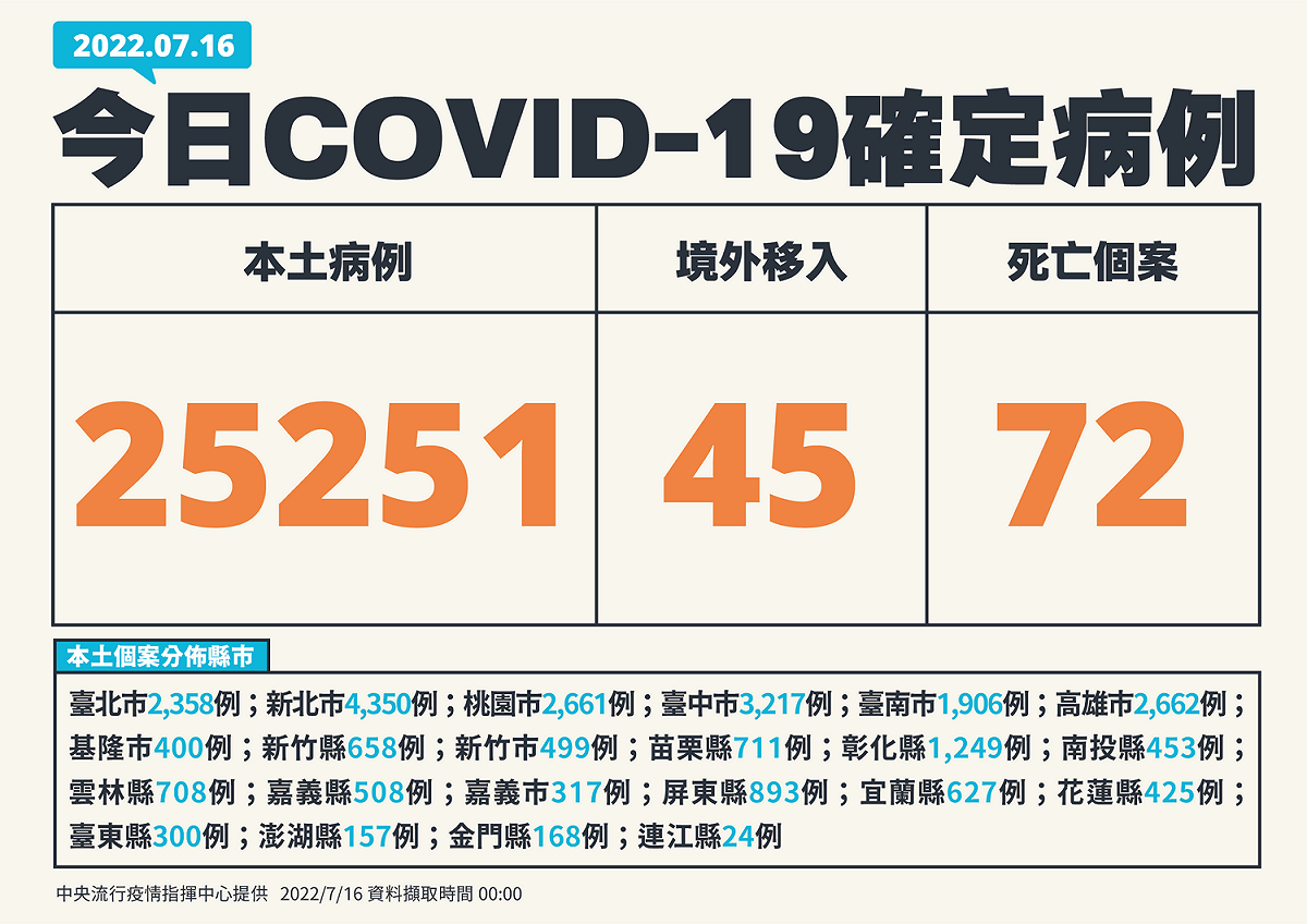 7/16新增個案例。 圖：中央流行疫情指揮中心／提供