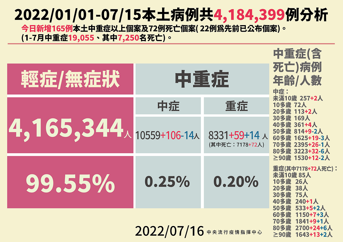 7/16本土病例分析。 圖：中央流行疫情指揮中心／提供